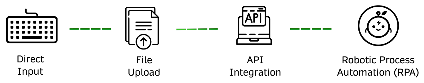 Diagram showing four integration options: Direct Input, File Upload, API Integration, and Robotic Process Automation (RPA).